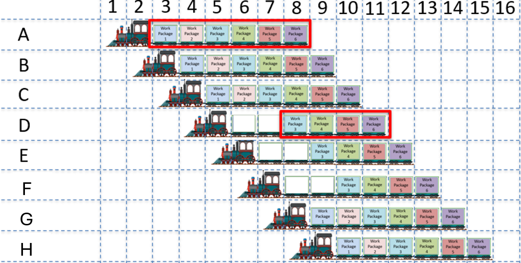 Takt-Plan med tydeligt definerede Sequences af Work Packages fordelt på zoner og tid
