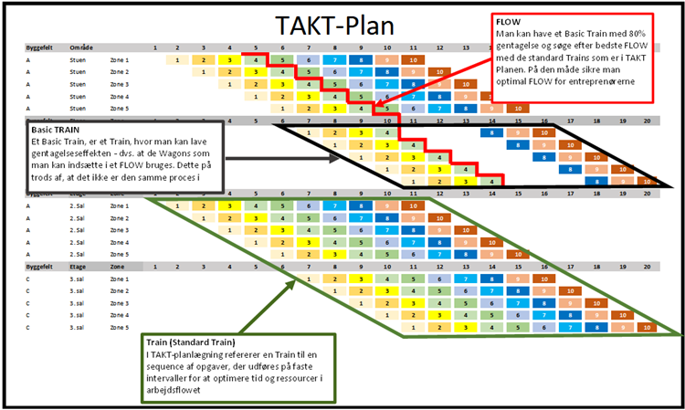 Takt Planlægning med termer og visuel sekvens for byggezoner