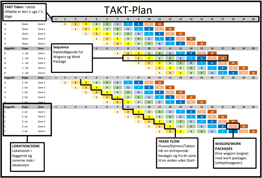 Takt-Plan med work packages og trade flow fordelt på zoner og uger i byggeprojekt