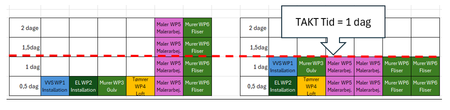 Takt Time Levelling i byggeprojekt – visuel udjævning af arbejdspakker og faggrupper (TAKT VALUE SYSTEM™)
