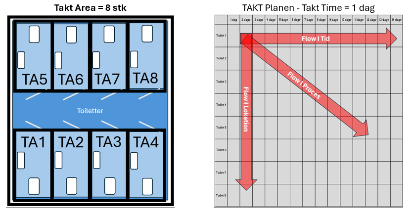 Taktplan med prioriteret toiletzone og SSU – visuel støtte til taktisk planlægning (TAKT VALUE SYSTEM™)