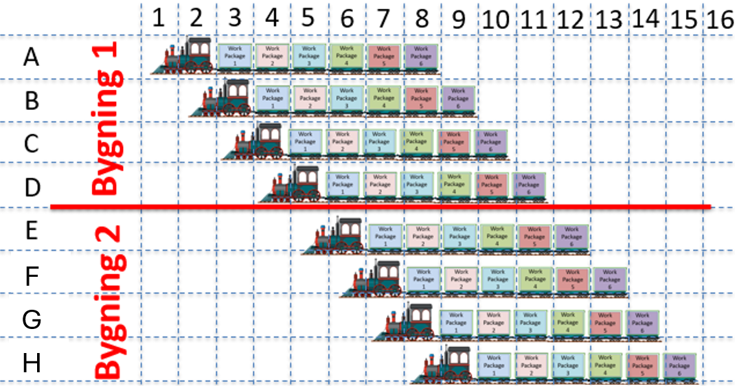 Takt-Plan med visuel sekvens af Work Packages i to bygninger over 16 uger
