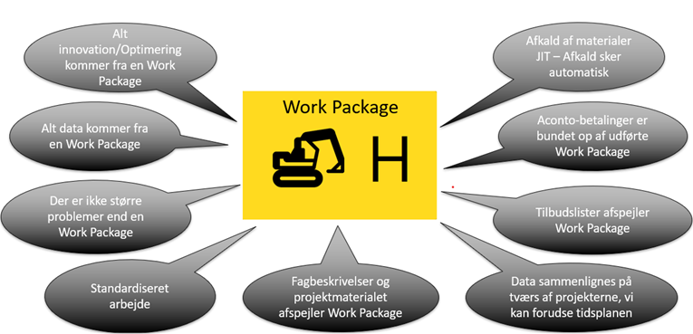 Work Package som skalerbar byggesten i Takt Planlægning og Lean byggeprojekter