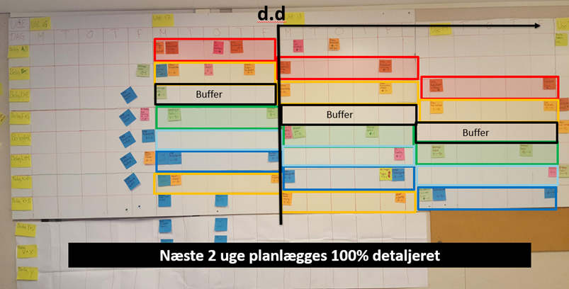 Fysisk planlægningstavle med ugenumre, hverdage og opgaver markeret med farvede sedler. Rækker viser forskellige "Delay"-spor og bufferzoner, kolonner viser dage. Sort linje markerer dags dato, og nederst står: "Næste 2 uge planlægges 100% detaljeret".