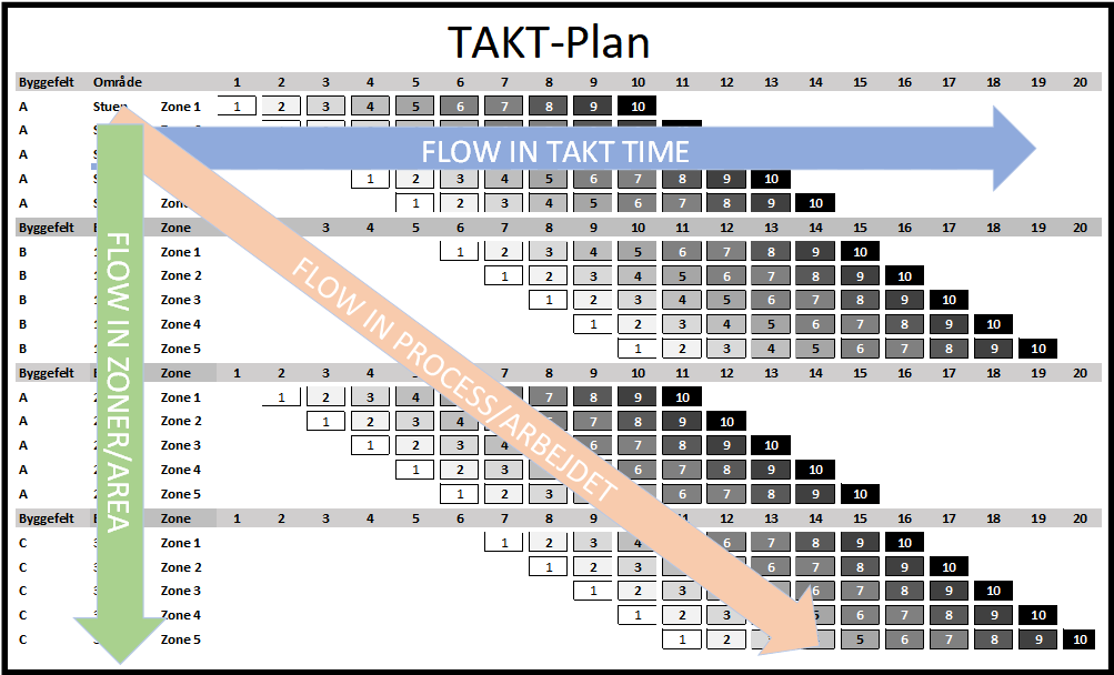 TAKT-Plan med visuelle pile, der illustrerer de tre grundprincipper: flow i tid (TAKT Time), flow i områder (Area), og flow i processer (Process). Planen viser opgavernes bevægelse gennem zoner og byggefelter over 20 tidsenheder.