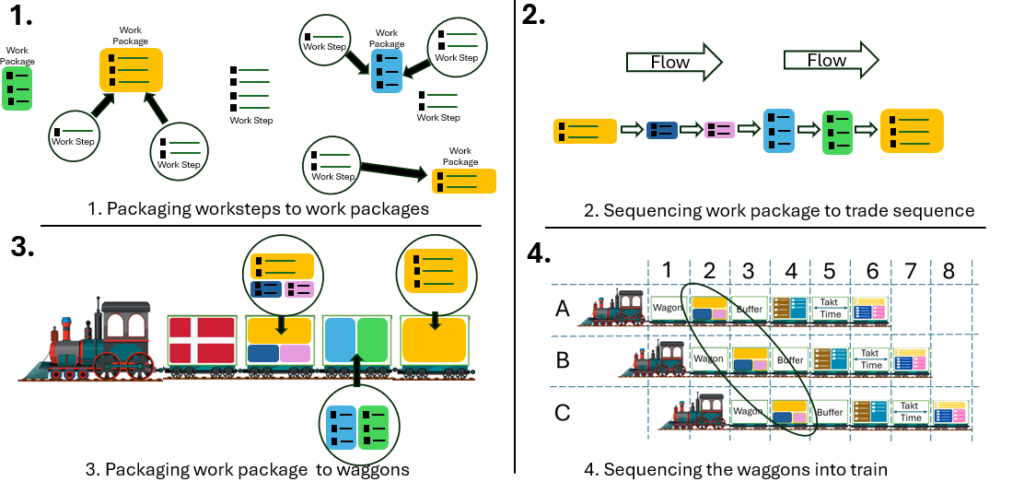 Visualisering af arbejdssekvenser: fra worksteps til work packages, wagons og takt-train i Lean byggeplanlægning