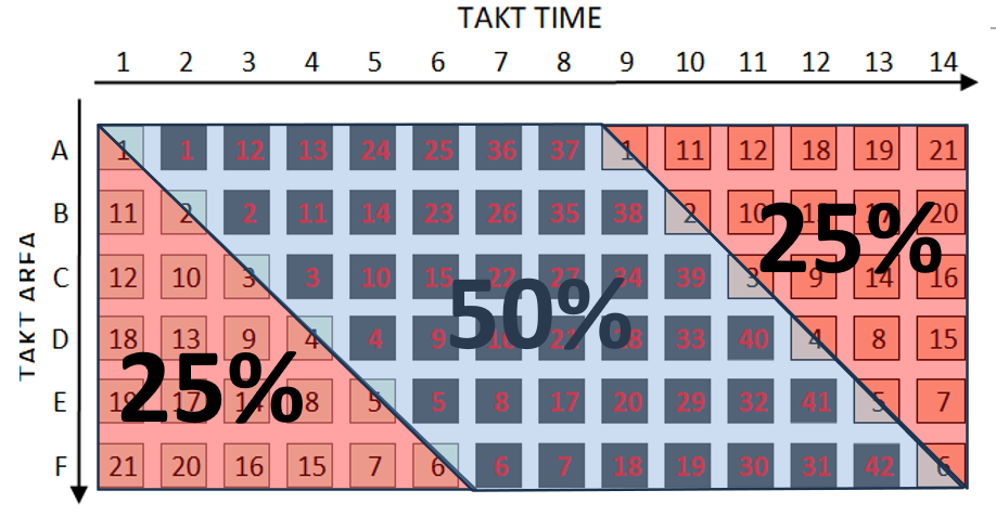 Taktplan med 50% buffer og 50% arbejde – visuel sikring mod forsinkelser i byggeprojekter
