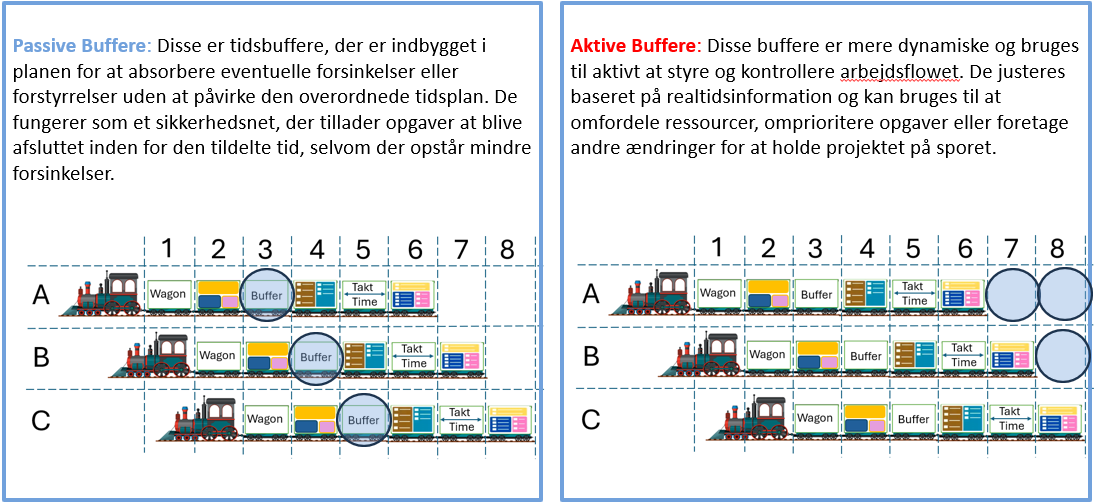 Passive og aktive buffere i takt planlægning – stabilisering af flow i byggeprojekter