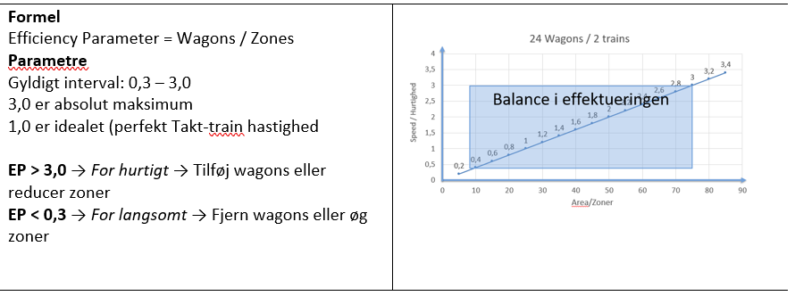Diagram over Efficiency Parameter i TAKT-systemet: Formel og grafisk visning af forholdet mellem wagons og zoner, med optimal interval markeret.