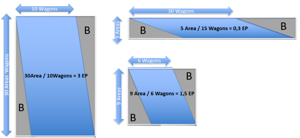 Tre diagrammer der illustrerer Efficiency Parameter (EP) i TAKT-systemet med 3:1, 1:1 og 0.3:1 forhold mellem områder og wagons.