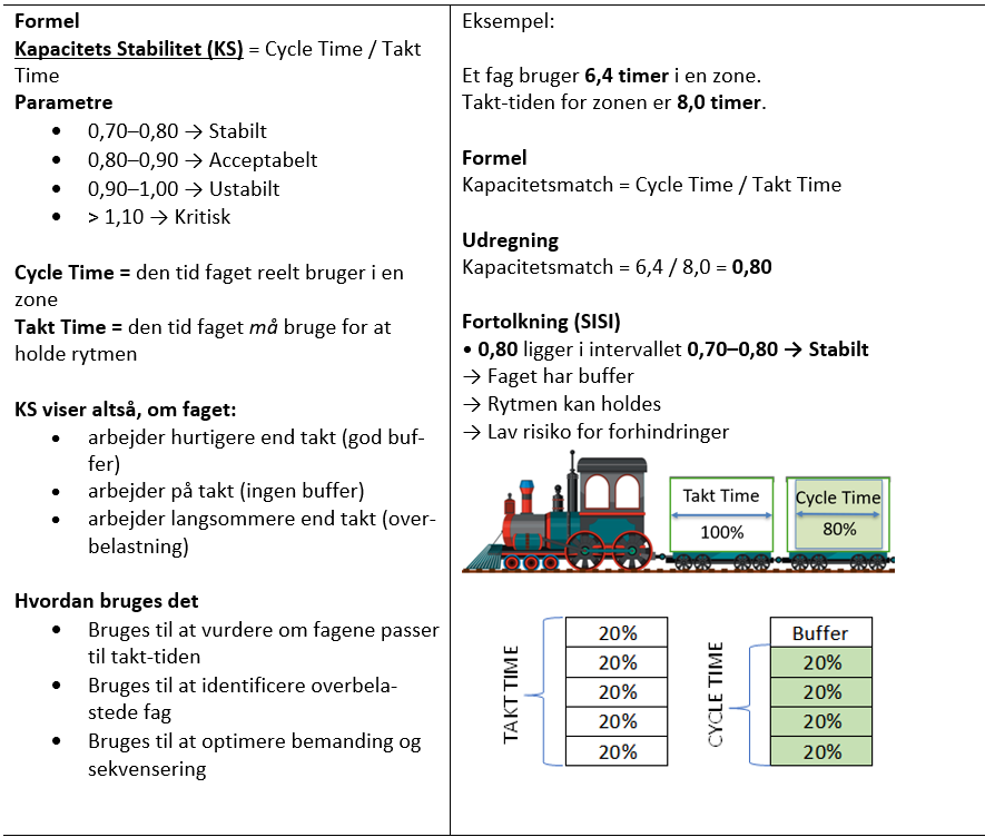 Grafik der forklarer Kapacitets Stabilitet (KS) i TAKT-systemet: formel, intervaller, eksempel og visuel bufferanalyse