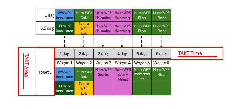 Taktplan med områder og tid – visuel koordinering af fag og arbejdspakker (TAKT VALUE SYSTEM™)