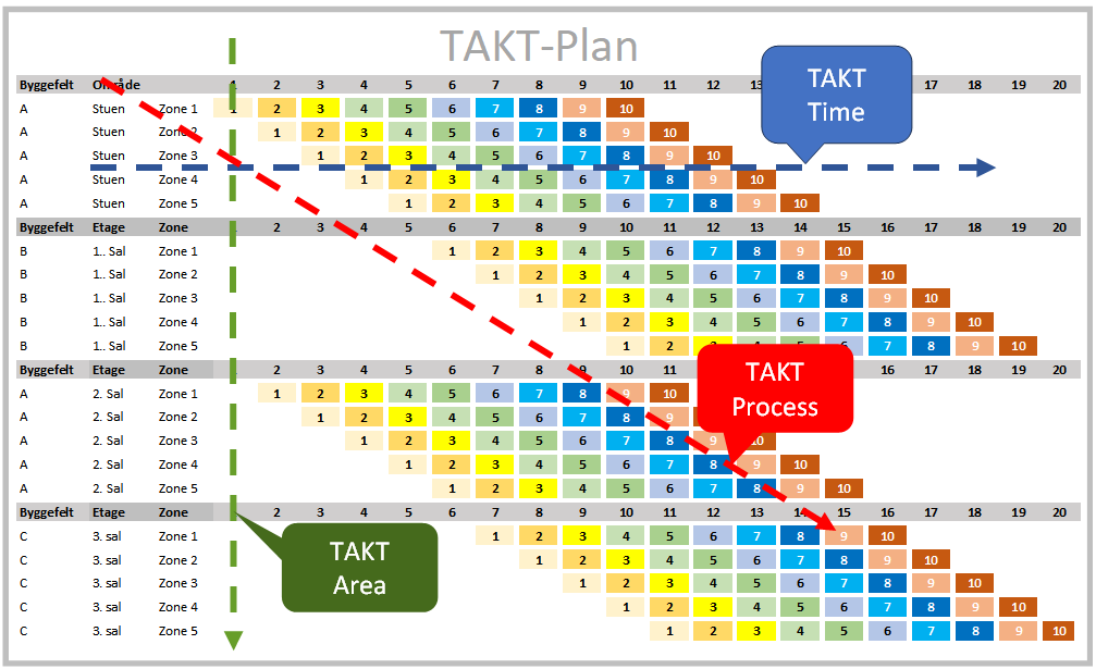 TAKT-Plan med visuelle pile, der illustrerer de tre grundprincipper: flow i tid (TAKT Time), flow i områder (Area), og flow i processer (Process). Planen viser opgavernes bevægelse gennem zoner og byggefelter over 20 tidsenheder.