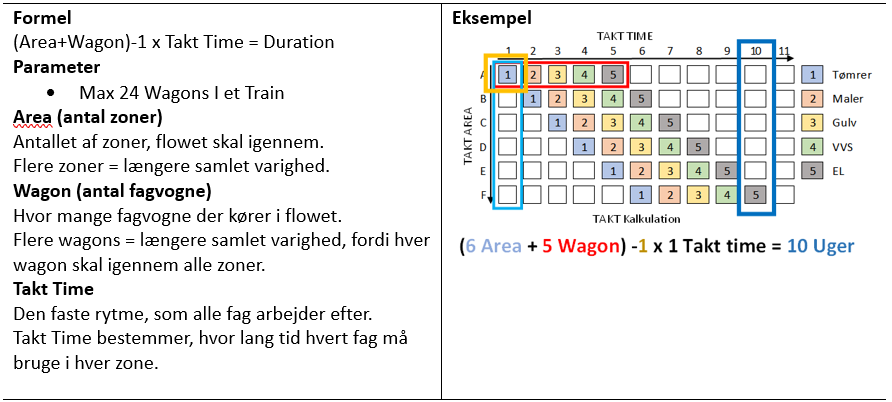 Visuel forklaring af TAKT-varighedsberegning med formel og eksempelgrid: (Area + Wagon - 1) × Takt Time = Duration. Inkluderer zoner, fagvogne og flow mellem faggrupper.