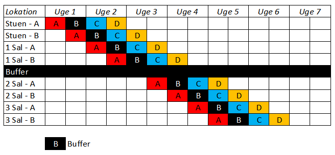 Taktplan med wagon flow, zoneopdeling og buffer i etagebyggeri, der sikrer stabilt flow i Lean byggeproces.