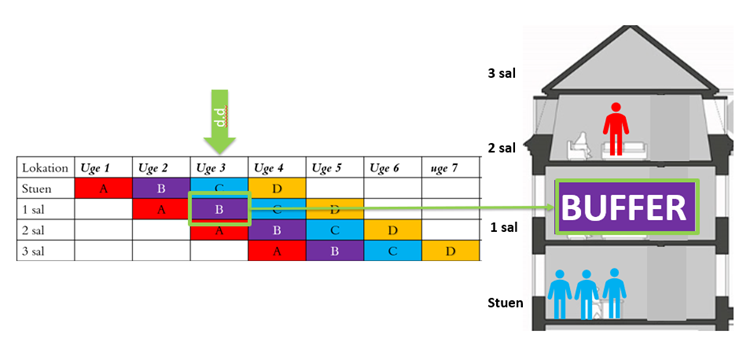 Taktplan for byggeri med etageopdeling, arbejdsflow og bufferzoner illustreret i Lean Takt Value System.