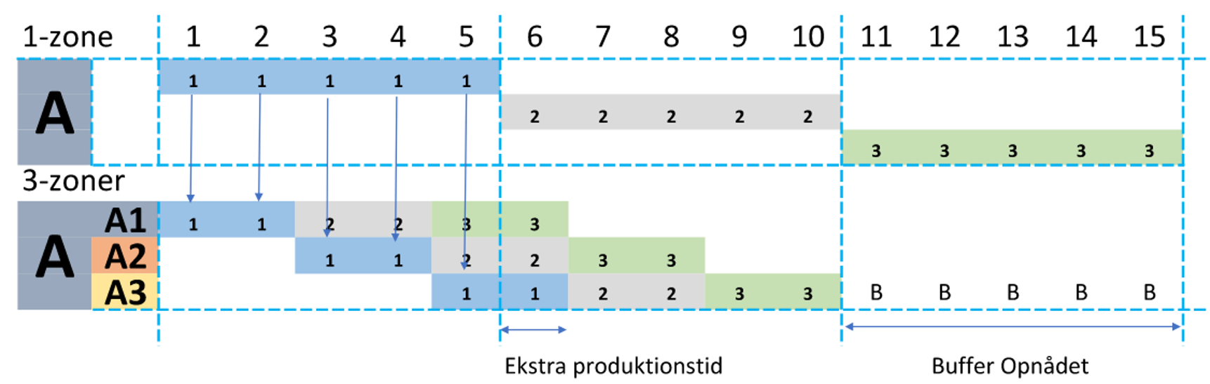 TAKT-tidslinje viser 33 % reduktion i produktionstid med 3-zone system