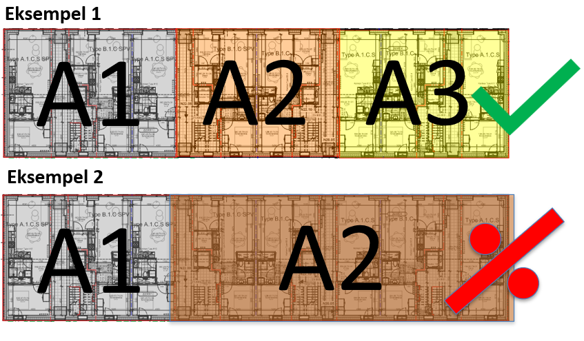 Illustration af to planlægningsprincipper. Øverst vises Eksempel 1 med tre zoner (A1, A2, A3) i ensartet bredde og sekvens, markeret med et grønt flueben som korrekt. Nederst vises Eksempel 2 med to zoner (A1 og en overdimensioneret A2), markeret med et rødt kryds som forkert, fordi zonerne ikke matcher kapacitet og rytme.