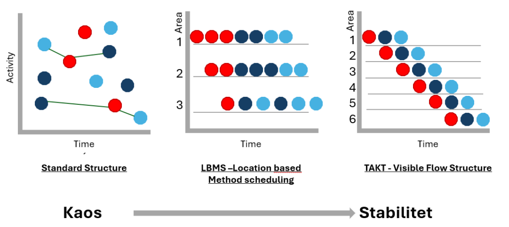 Sammenligning af planlægningsmetoder: Standard, LBMS og TAKT – fra kaos til stabilt flow 🧠 Title Fra kaos til flow: TAKT som visuel planlægningsstruktur i Lean byggeprojekter 💬 Caption Illustrationen sammenligner tre planlægningsmetoder – Standard, LBMS og TAKT – og viser, hvordan TAKT skaber stabilt flow og visuel rytme i byggeplanlægning. En central komponent i TAKT VALUE SYSTEM™. 📄 Description Billedet visualiserer overgangen fra kaotisk planlægning til stabilt flow gennem tre metoder: traditionel (Standard Structure), lokationsbaseret (LBMS) og taktbaseret (TAKT). TAKT-modellen viser en tydelig, trinvist progression af aktiviteter over tid og lokationer, hvilket skaber visuel rytme, kapacitetsmatch og flow. Denne struktur er en kernekomponent i TAKT VALUE SYSTEM™ og anvendes til at optimere samarbejde, reducere spild og sikre stabil produktion i Lean byggeprojekter. Billedet er SEO-optimeret til søgninger relateret til TAKT planlægning, Lean Construction, LBMS og visuel projektstyring. Vil du have alle tre sæt metadata samlet i ét dokument eller skabelon, så du kan genbruge dem direkte i WordPress?