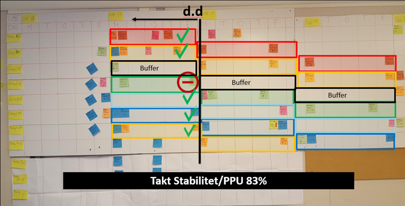Visuel planlægningstavle med ugenumre, hverdage og opgaver markeret med farvede sedler. Rækker viser teams og bufferzoner, kolonner viser dage. Sort linje markerer dags dato, grønne flueben indikerer fuldførte opgaver. Nederst vises performance-metric: "Takt Stabilitet/PPU 83%".