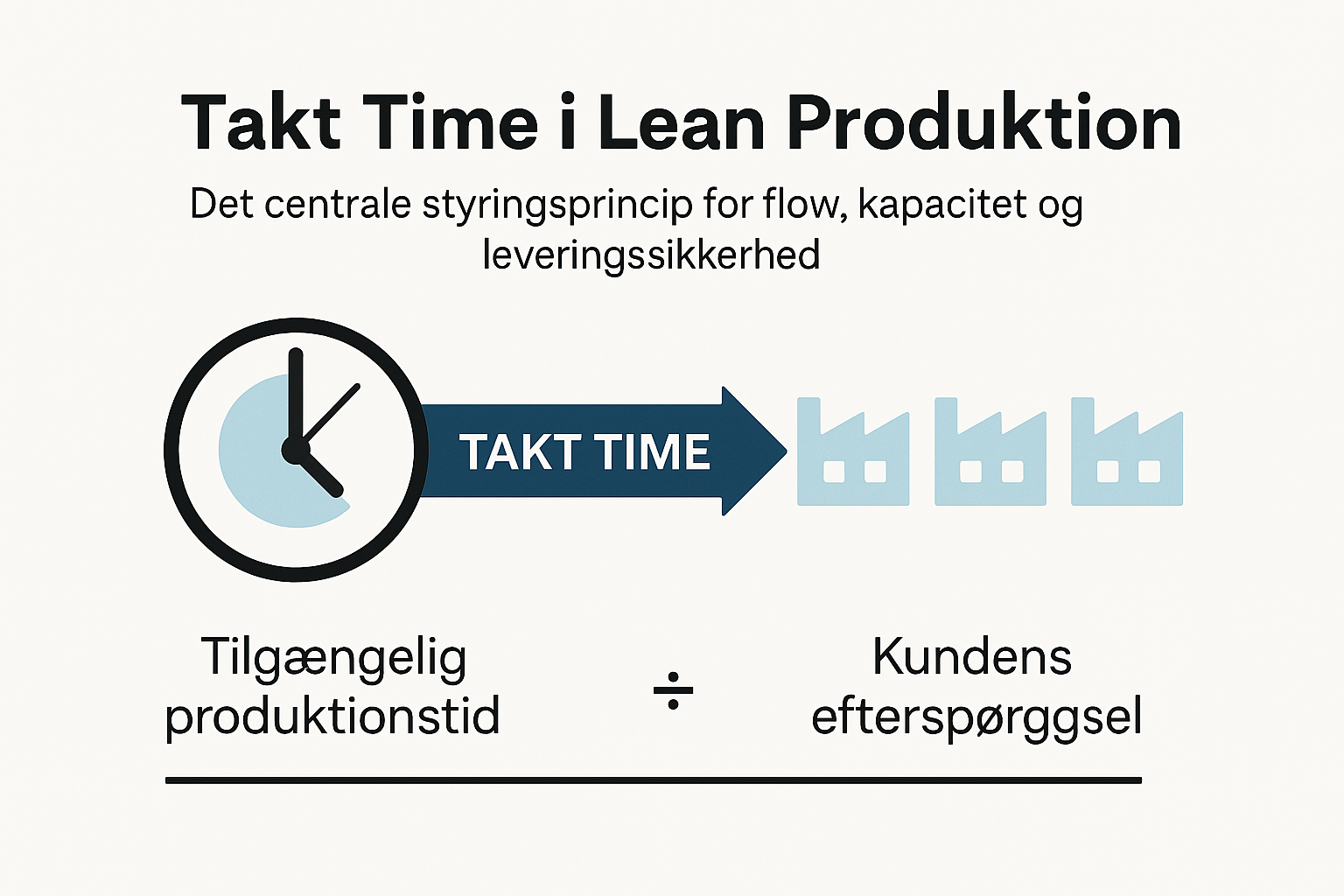 Takt Planlægning i Lean produktion visualiseret som synkroniseret flow med Takt Time og produktionsstationer Titel Takt Time i Lean Produktion – visualisering af flow og kapacitetsstyring Beskrivelse Illustration af Takt Time som styringsprincip i Lean produktion. Viser en rytmisk produktionslinje med synkroniserede stationer, styret af en central taktindikator. Designet med dansk industriel æstetik og ikoner for flow, kapacitet og stabilitet. Billedtekst (valgfri) Takt Time skaber rytme og flow i Lean produktion – her visualiseret som synkroniseret styring af arbejdsstationer. Placering Hero‑billede øverst i blogindlægget, lige under H1‑overskriften. Vil du have en version med transparent baggrund til slides eller kursusmateriale? Eller en variant med TAKT VALUE brandingfarver? Sig til – jeg laver det gerne.