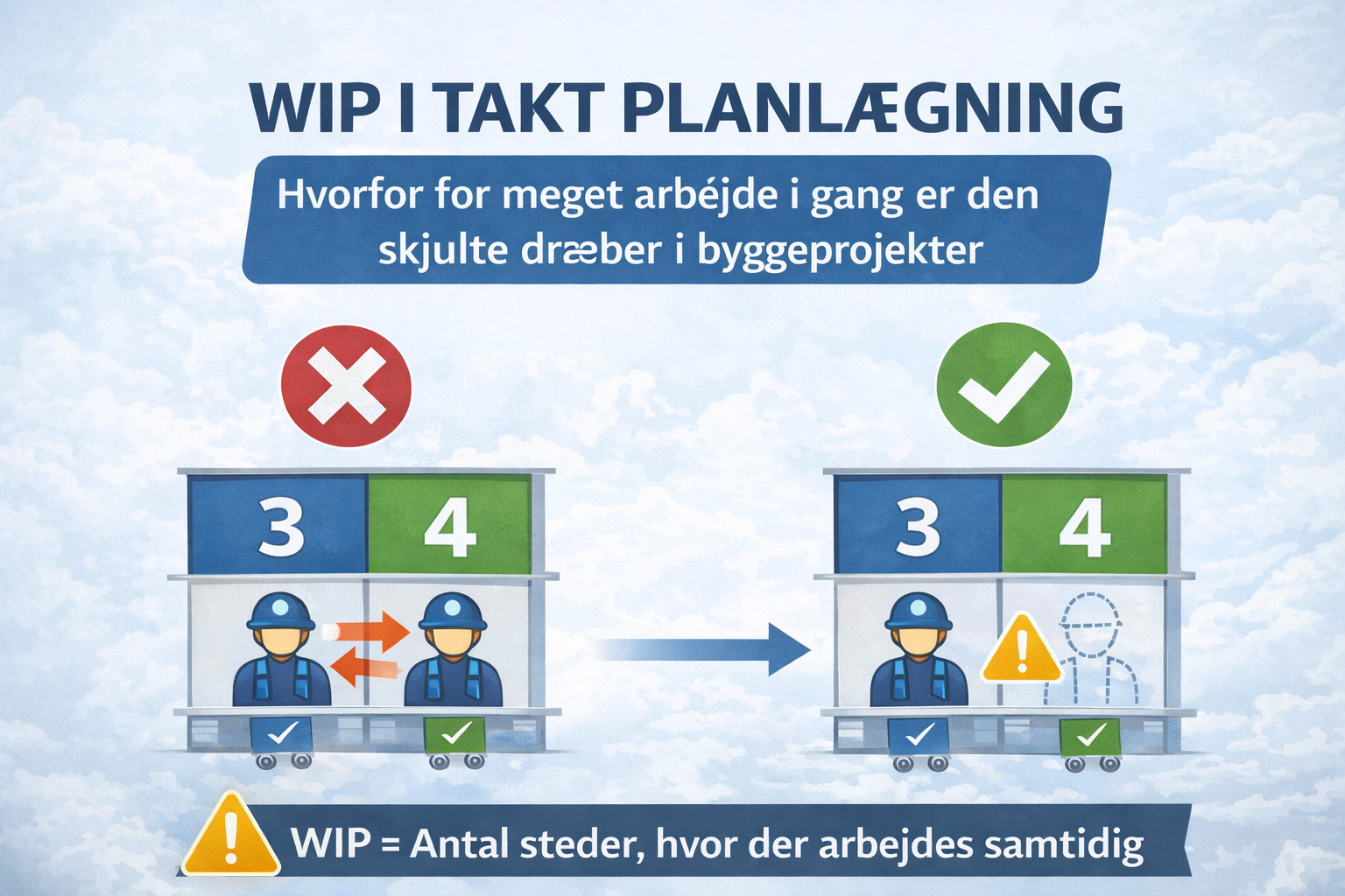 Illustration der viser WIP i Takt Planlægning, hvor Work In Progress forstås som antal samtidige arbejdsfronter i flow – ikke zoner eller aktiviteter