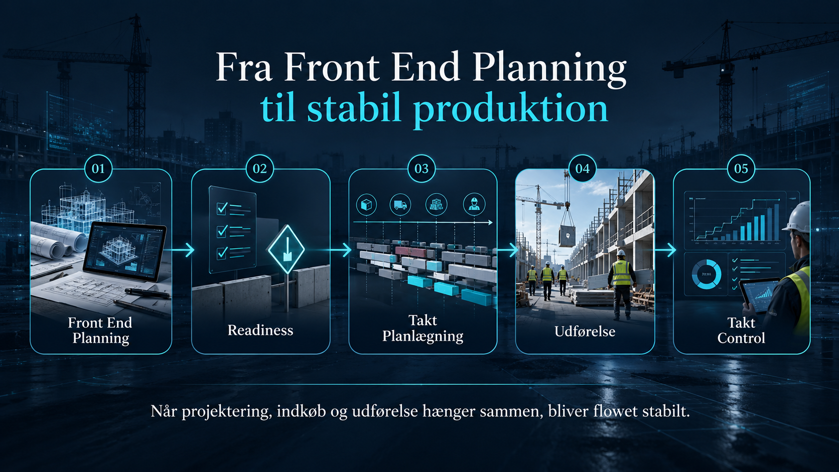 Sammenhæng mellem Front End Planning, readiness, Takt Planlægning, udførelse og Takt Control