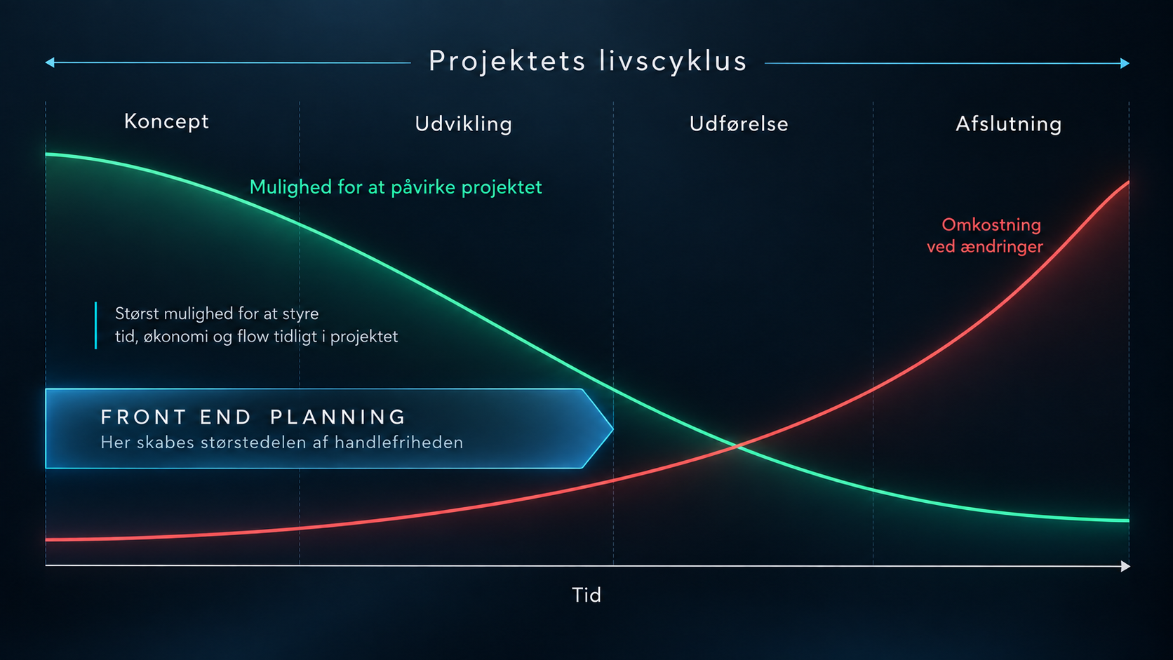 Front End Planning og projektoptimering gennem projektets livscyklus, hvor muligheden for at påvirke projektet falder og omkostningen ved ændringer stiger.